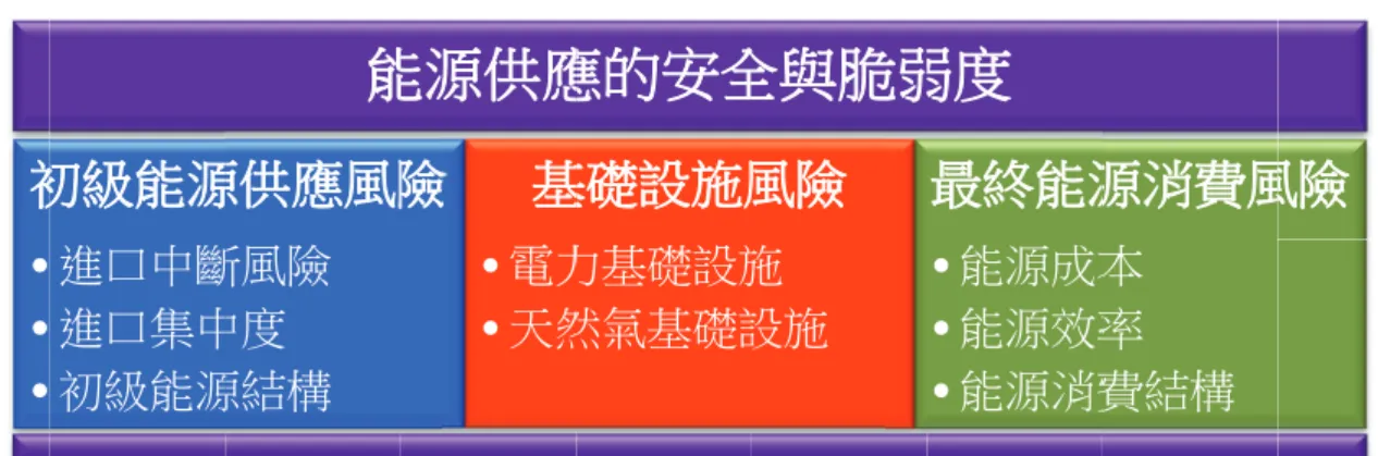 圖 3　WEC能源風險及脆弱度衡量概念圖⇅•••⇅䳂傥㸸忚⎋ᷕ㕟忚⎋普ᷕ⇅䳂傥㸸傥㸸ὃㅱ桐晒㕟桐晒ᷕ⹎㸸䳸㥳傥㸸ὃㅱ晒➢• 暣≃• ⣑䃞ㅱ䘬⬱ℐ➢䢶姕㕥桐≃➢䢶姕㕥䃞㯋➢䢶姕ℐ冯傮⻙桐晒㕥姕㕥 ⻙⹎ 㚨䳪傥㸸 • 傥㸸ㆸ㛔• 傥㸸㓰䌯• 傥㸸㴰屣 㸸㴰屣桐㛔䌯屣䳸㥳 ġ桐晒